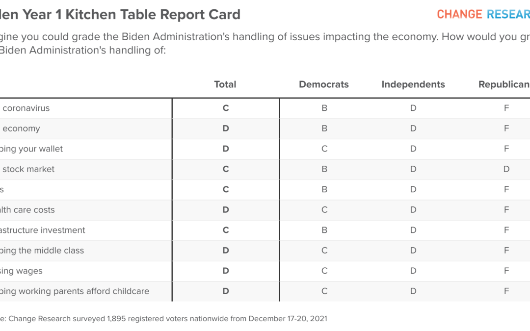 CNBC – Change Research National Poll | Biden Year 1 Economic Report Card