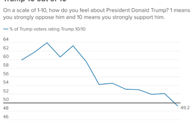 Significant Declines in Donald Trump’s Popularity Among His Own Voters