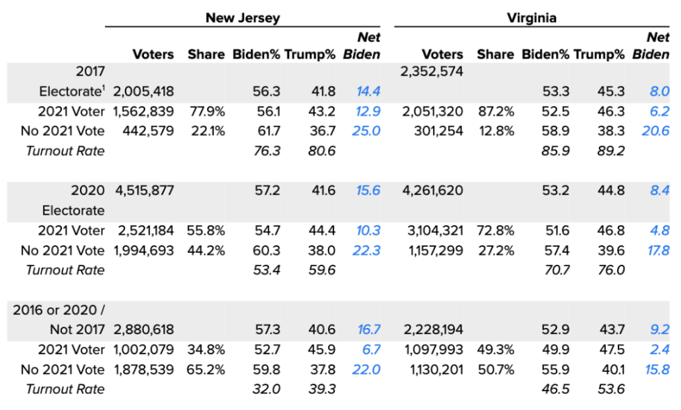 Analysis Virginia & New Jersey Election Results Change Research