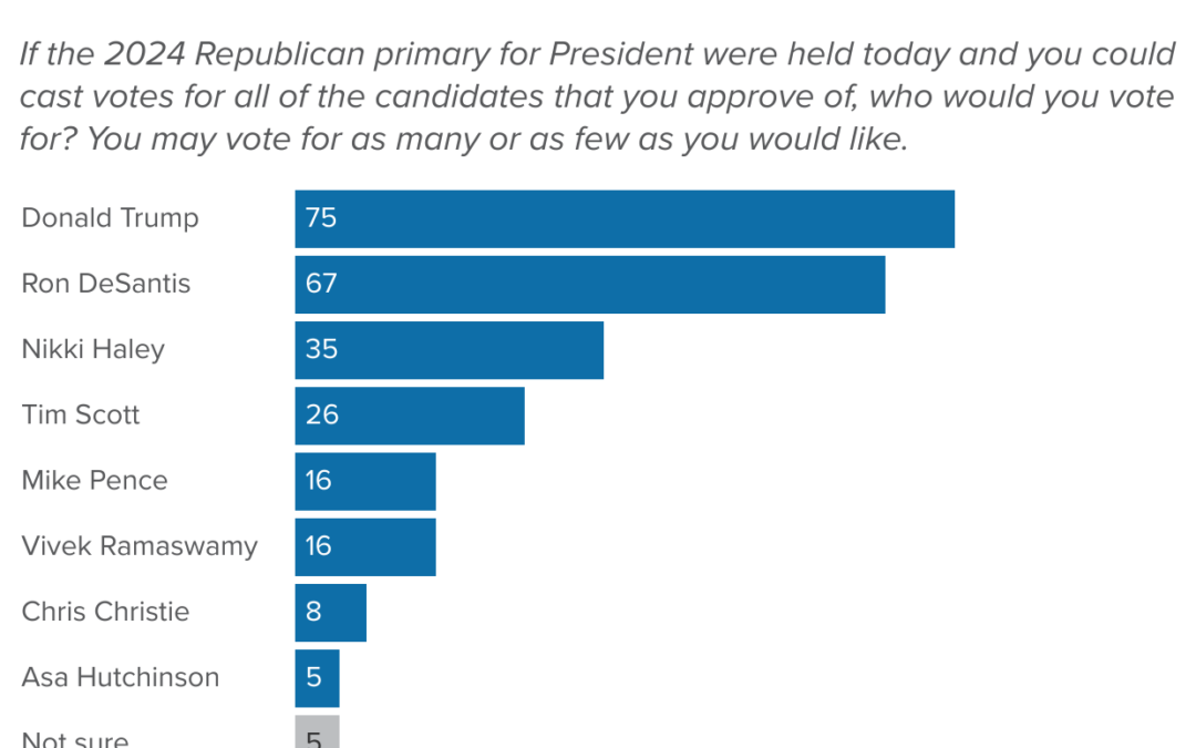 2024 GOP Presidential Primary Poll