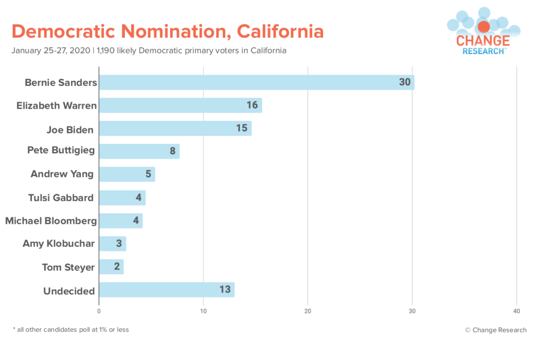 Sanders leads by 14 Points in the Democratic Primary in California