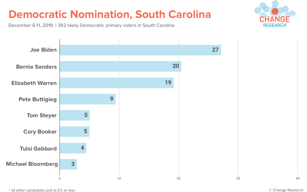 The Democratic Primary, US Senate Race, and Impeachment in South Carolina