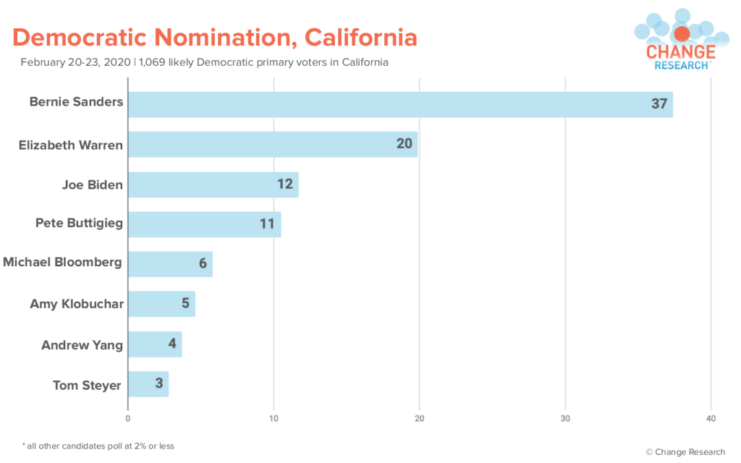 Sanders leads by 17 Points in the Democratic Primary in California