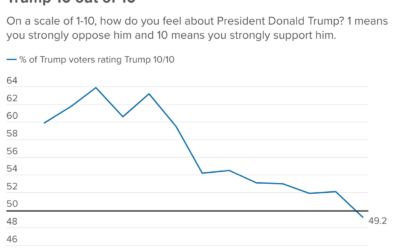 Significant Declines in Donald Trump’s Popularity Among His Own Voters