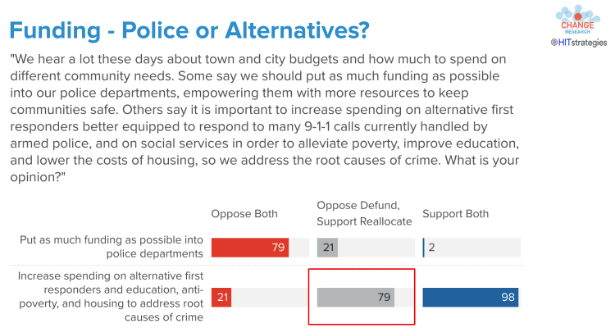 Overall Findings From Messaging Research on Reimagining Public Safety