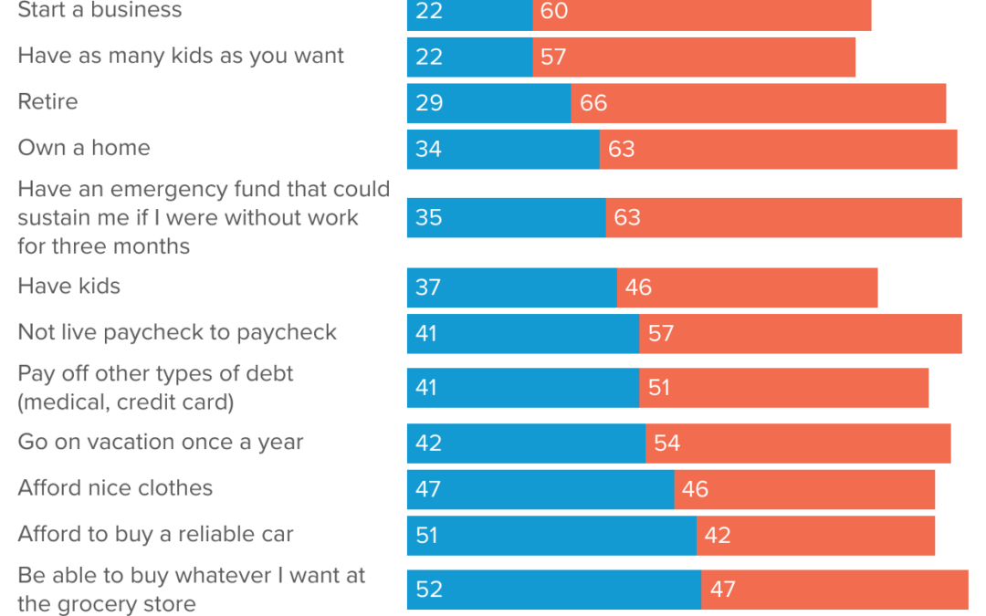 Poll: Young Voters Facing Tough Economic Reality