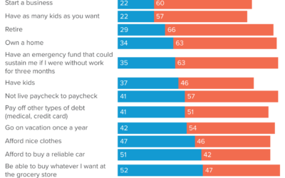 Poll: Young Voters Facing Tough Economic Reality