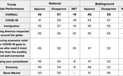 States of Play: Battleground & National Likely Voter Surveys on COVID-19, the Economy