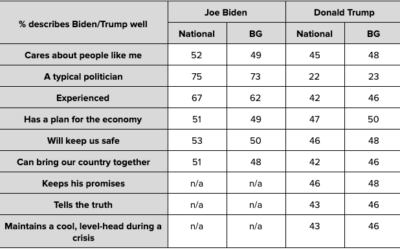 States of Play: Battleground & National Likely Voter Surveys on the Conventions & Protests