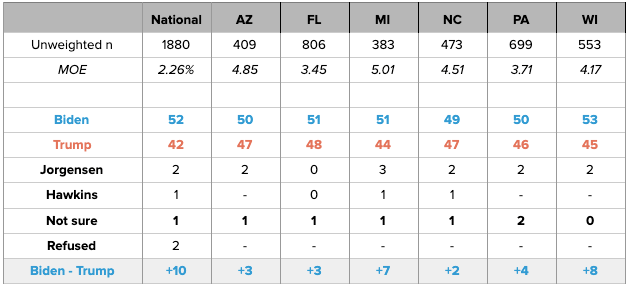 States of Play: Battleground & National Likely Voter Surveys