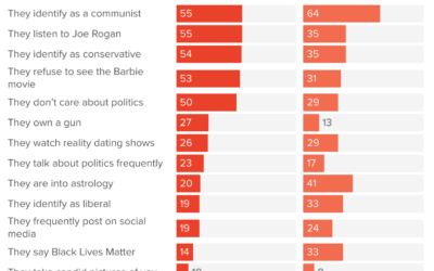 Young Women Are More Liberal Than Young Men