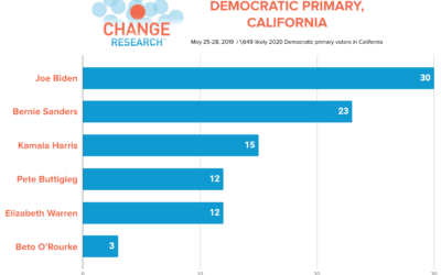 Biden, Sanders, and Harris Lead in California; Housing Affordability Biggest Issue for Californians