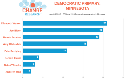 Warren, Biden, and Sanders Lead Democratic Primary in Minnesota