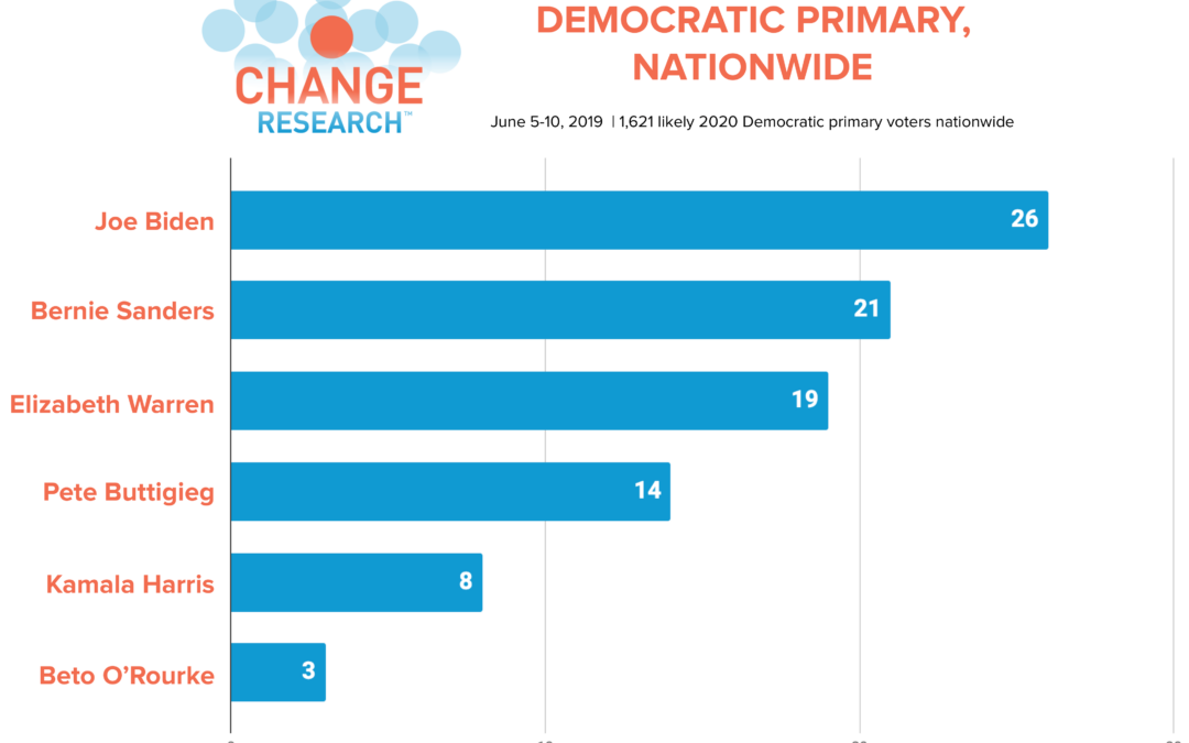 Strong Partisan Divides on Climate Change and Green New Deal; Biden, Sanders, and Warren Lead Democratic Primary Nationwide