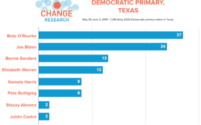 O’Rourke and Biden Lead Democratic Primary in Texas