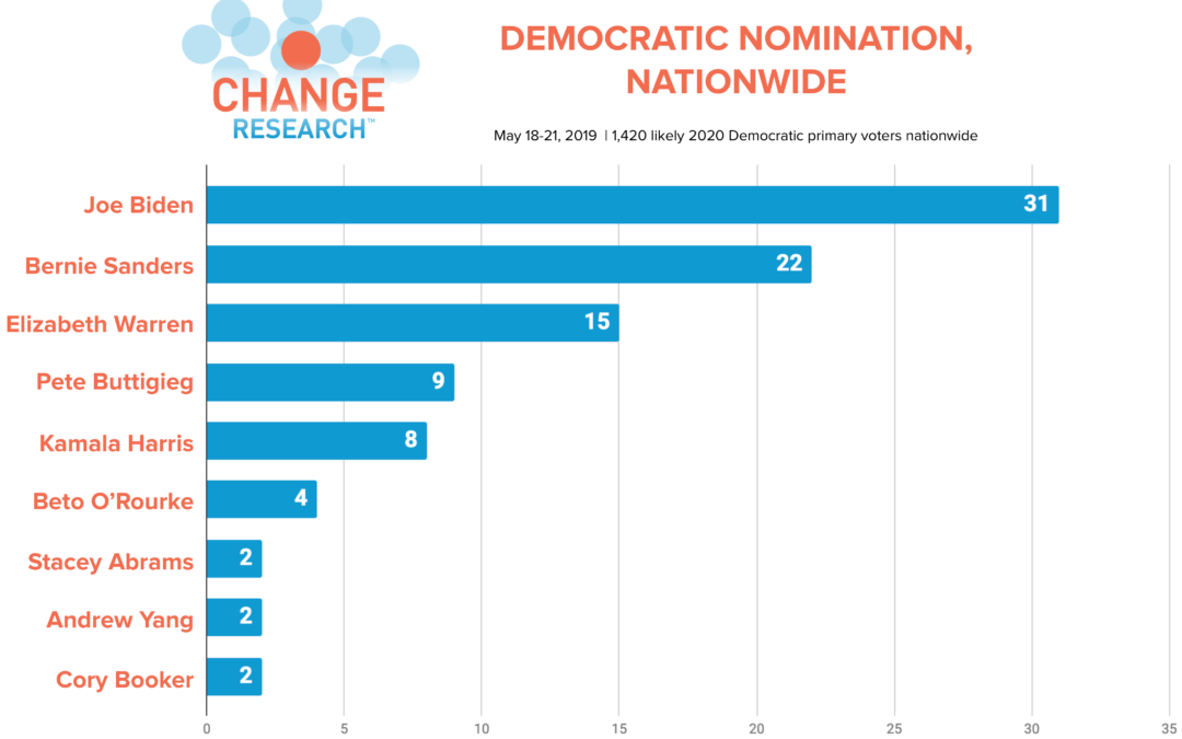 Biden, Sanders, Warren, Harris Hold Narrow Leads Over Trump in General Election Matchups