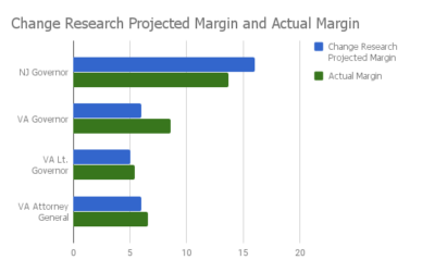 Election Day 2017: Change Research Called All Four NJ & VA Statewide Races Within 3 Points