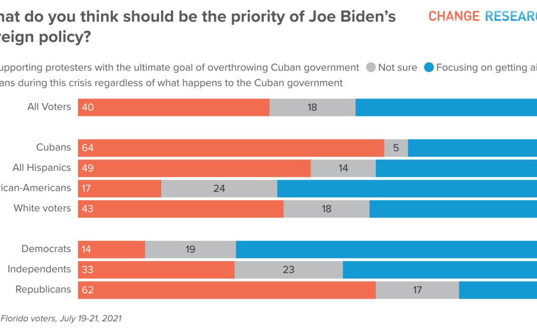 Florida Voters Split on Best Path Forward for Cuba