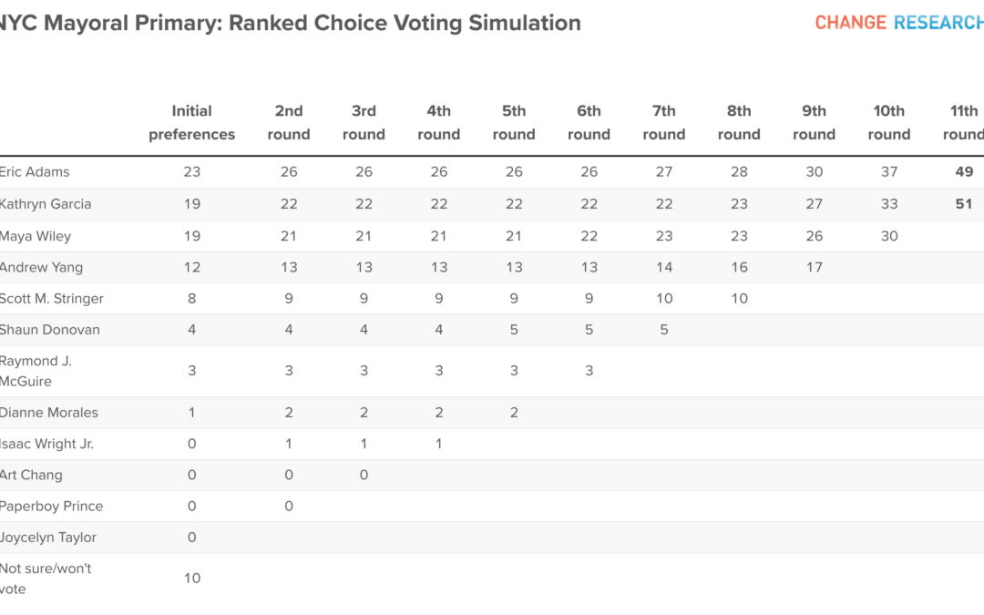 New York City Mayor’s Race New Democratic Primary Poll