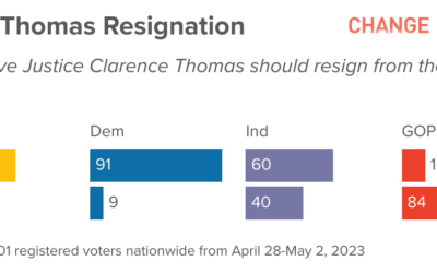 National Poll on SCOTUS Ethics