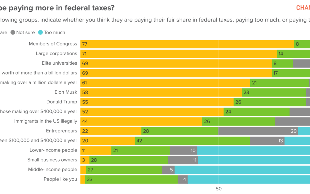 Americans on Government, Budget, & Taxation
