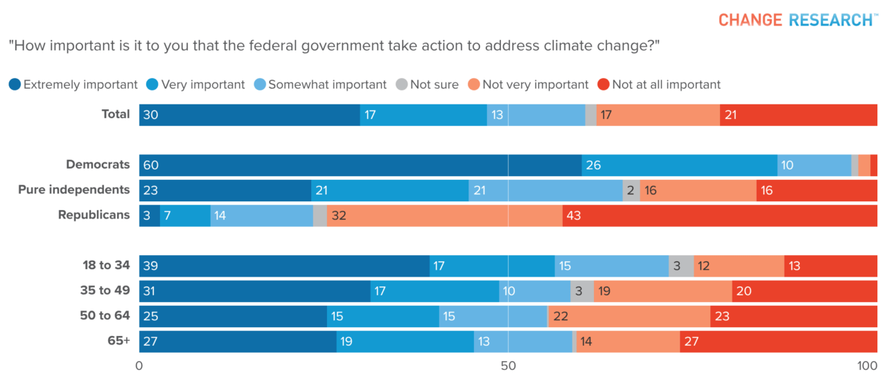 Americans Feel Climate Events, Split on Federal Action - Change Research